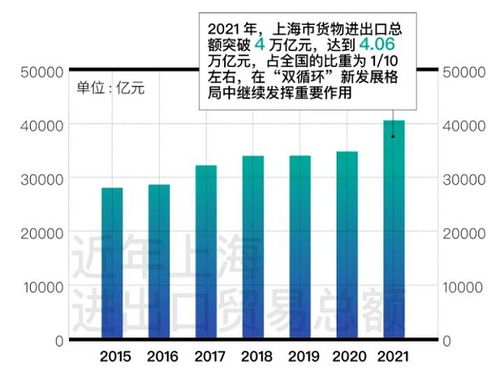 上海2021年GDP首破4萬億元大關，經濟實現“五個新跨越”